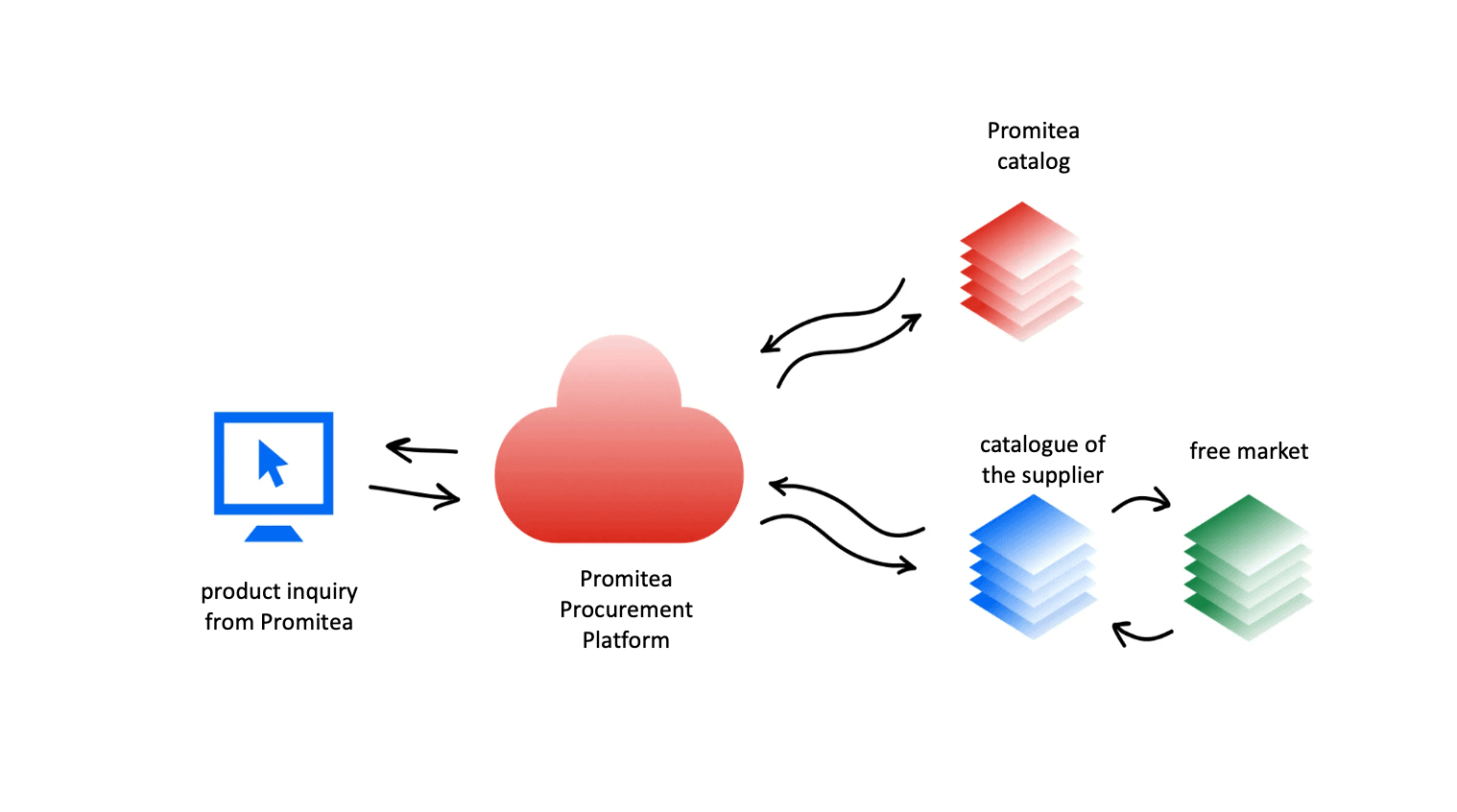 Overview of Catalog Purchasing